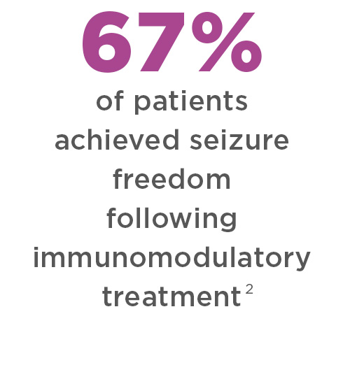 67% of patients achieved seizure freedom.