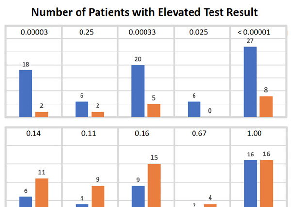 Evaluation of the Panel in PANDAS and PANS