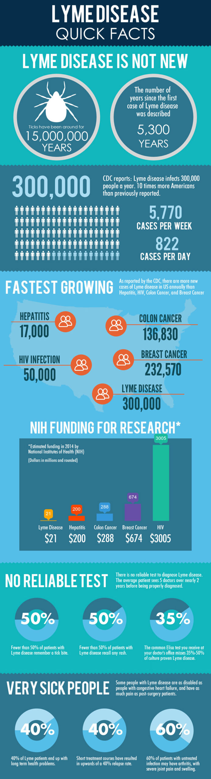 Lyme disease infographic